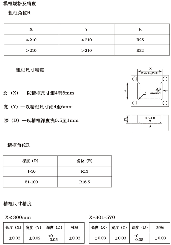 大水口 ?？蛞?guī)格及精度